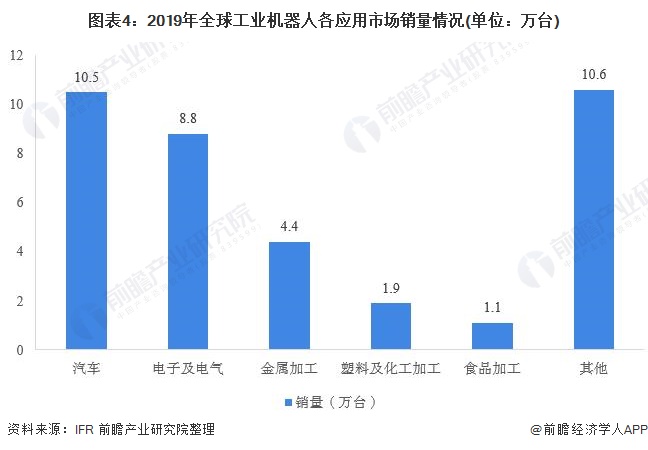圖表4:2019年全球工業(yè)機器人各應(yīng)用市場銷量情況(單位:萬臺)