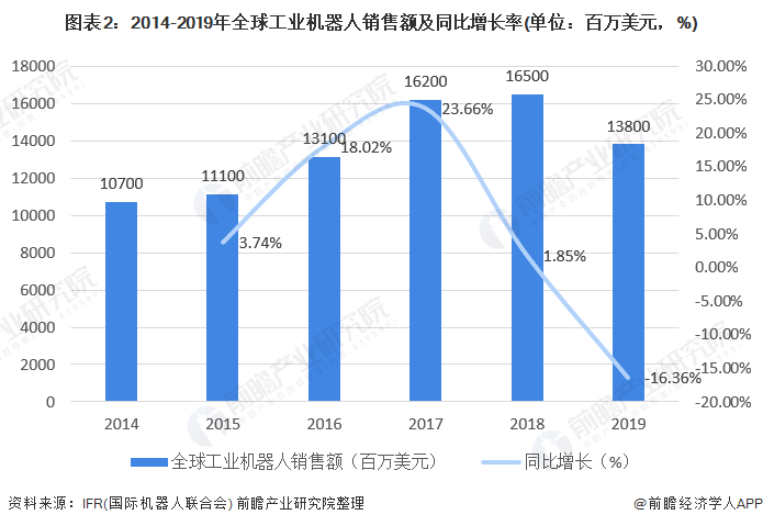 圖表2：2014-2019年全球工業(yè)機器人銷售額及同比增長率(單位：百萬美元，%)